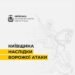 На Київщині за добу через обстріли пошкоджено 23 цивільні об'єкти