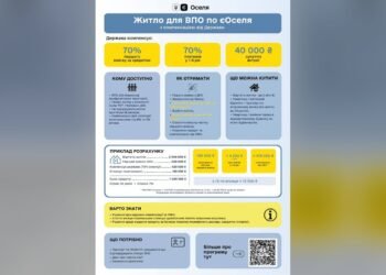 ВПО можуть отримати компенсацію 70% платежів за програмою єОселя