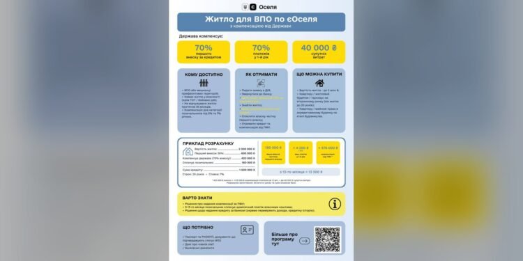 ВПО можуть отримати компенсацію 70% платежів за програмою єОселя